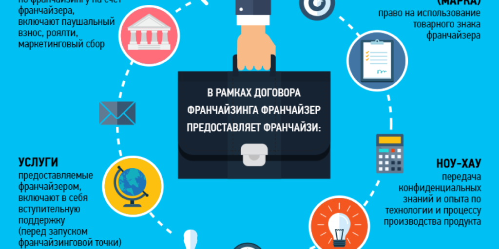 Состав франшизы при региональном масштабировании